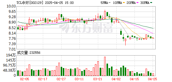 石家庄配资公司 TCL中环：2024年净亏损98.18亿元 同比由盈转亏